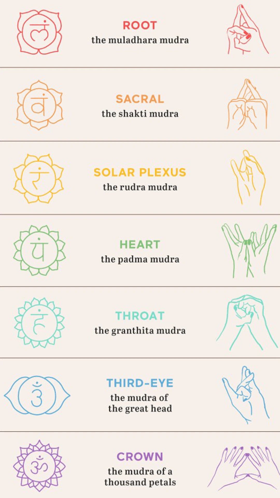 Chakra Mudra Chart – A visual guide illustrating sacred hand mudras aligned with the seven chakras, each linked to spiritual energy centers. Includes the Root (Muladhara), Sacral (Shakti), Solar Plexus (Rudra), Heart (Padma), Throat (Granthita), Third-Eye (Great Head), and Crown (Thousand Petals) mudras. Designed for meditation, energy healing, and chakra balancing, this chart helps deepen connection to inner energy flow and spiritual growth.