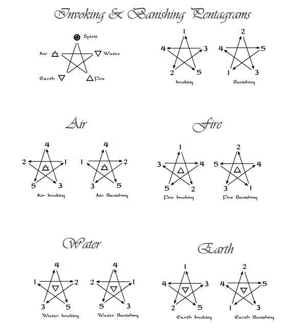 A sacred diagram displaying invoking and banishing pentagrams for the five elements—Spirit, Air, Fire, Water, and Earth. Each pentagram is marked with directional numbers, illustrating the precise energetic pathways used in ritual magic. Elegant script labels the elemental forces, while ancient alchemical symbols highlight their cosmic significance. This guide serves as a key to harnessing and balancing elemental energies in spiritual practice.
